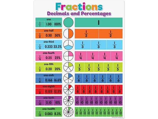 Colorful Fractions, Decimals and Percentages Poster - US 4370