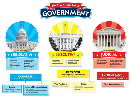 The Three Branches of Government Bulletin Board Set - US 4276