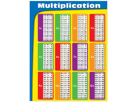 Multiplication Fact Tables Poster - US 6307