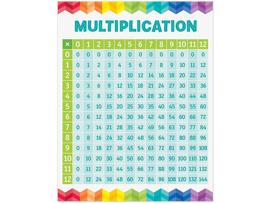 Painted Palette Multiplication Table Poster - US 2023