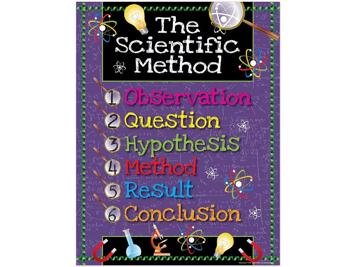 6-Step Scientific Method Poster - US 4212