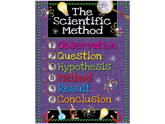 6-Step Scientific Method Poster - US 4212