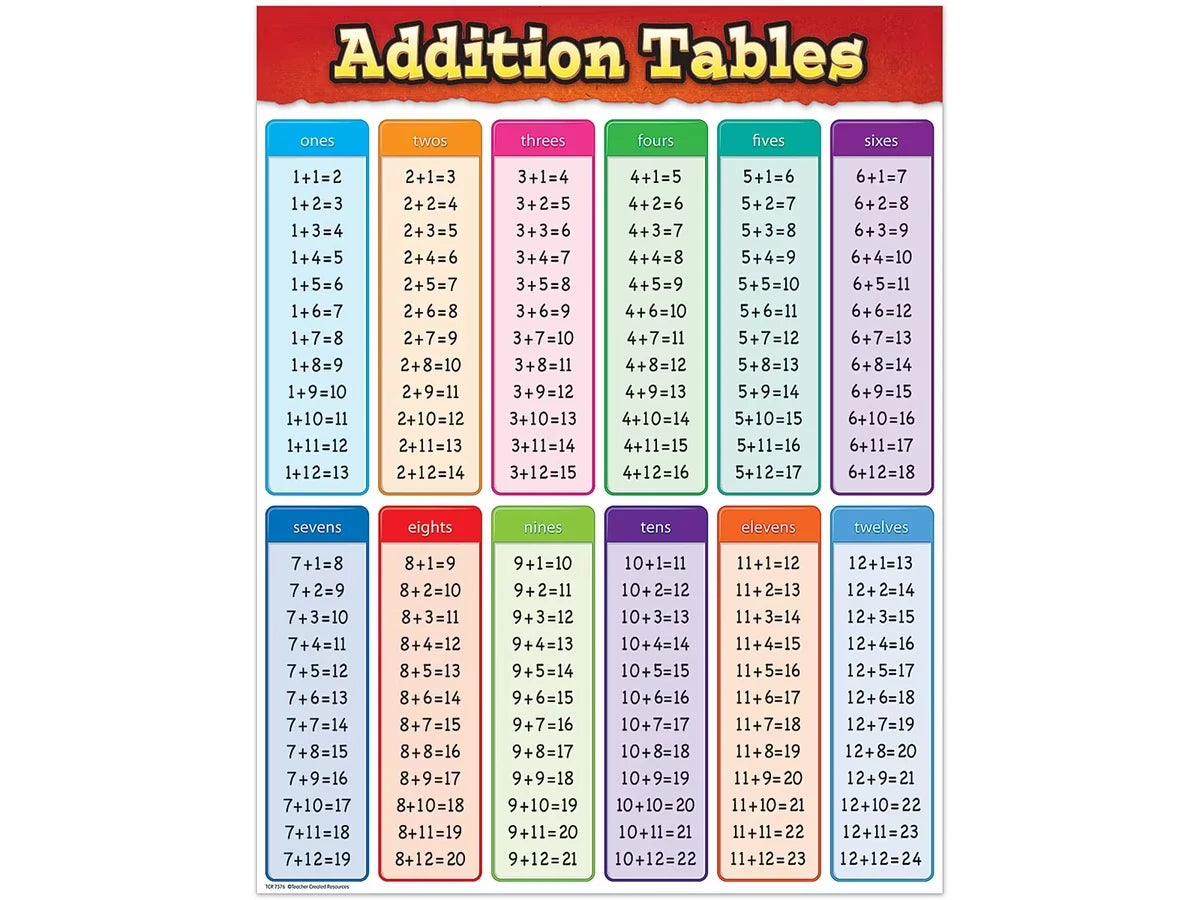 Addition Fact Tables Poster - US 5307