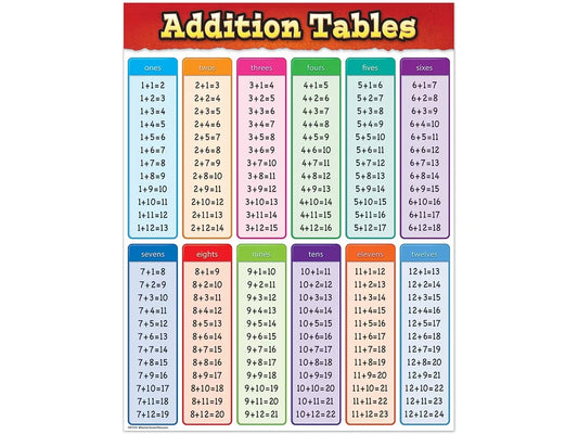 Addition Fact Tables Poster - US 5307