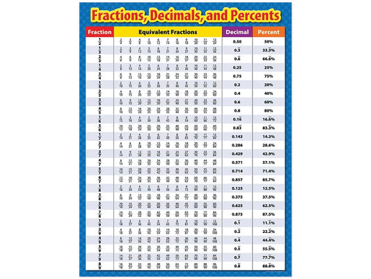 Fractions, Decimals & Percents Poster - US 9027
