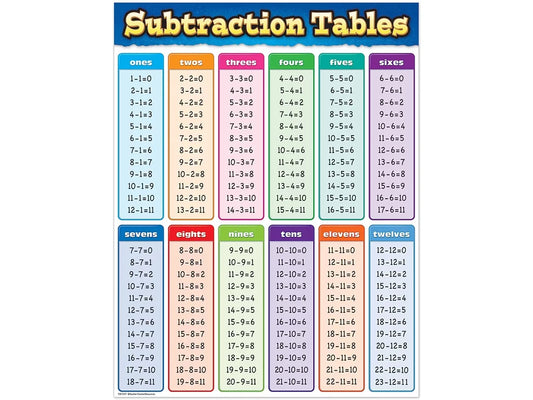 Subtraction Fact Tables Poster - US 2229