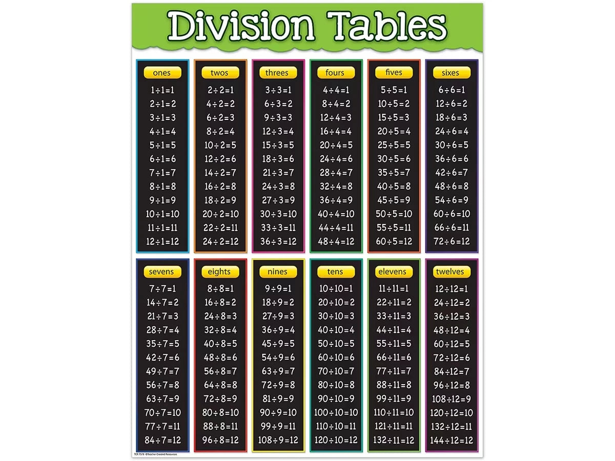 Division Fact Tables Poster - US 1022