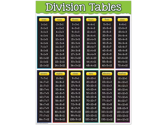 Division Fact Tables Poster - US 1022
