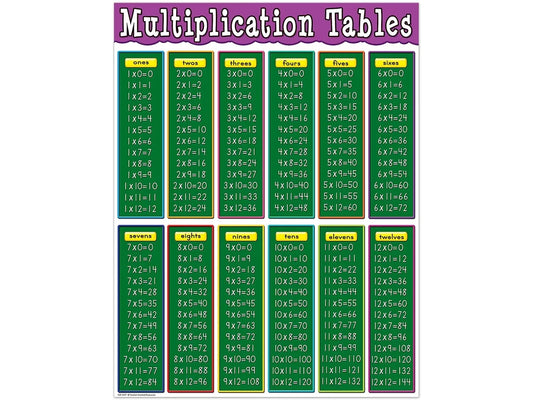 Multiplication Fact Tables Poster - US 3430